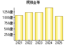 現預金等