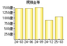 現預金等