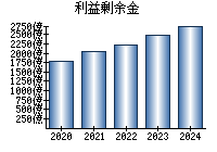 利益剰余金