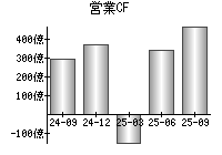 営業活動によるキャッシュフロー