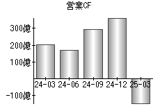 営業活動によるキャッシュフロー