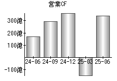 営業活動によるキャッシュフロー