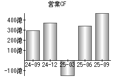 営業活動によるキャッシュフロー