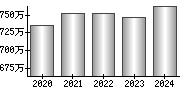 平均年収（単独）