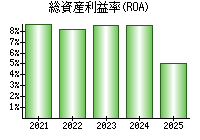 総資産利益率(ROA)