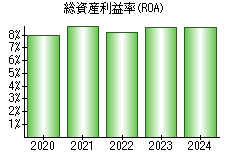 総資産利益率(ROA)