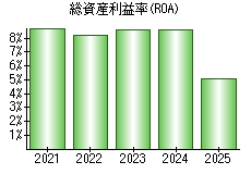 総資産利益率(ROA)