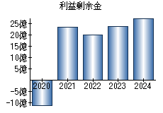 利益剰余金