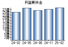 利益剰余金