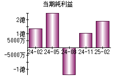当期純利益
