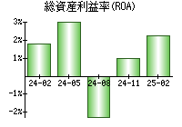 総資産利益率(ROA)