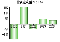 総資産利益率(ROA)