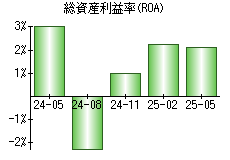 総資産利益率(ROA)