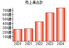 売上高合計