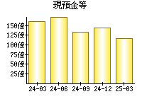 現預金等
