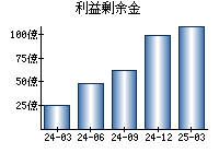利益剰余金