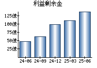 利益剰余金