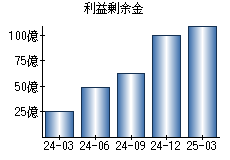 利益剰余金