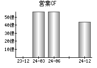 営業活動によるキャッシュフロー