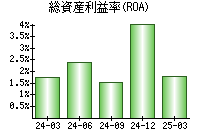 総資産利益率(ROA)