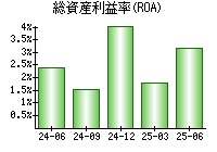 総資産利益率(ROA)