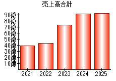売上高合計