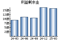 利益剰余金
