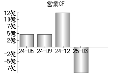 営業活動によるキャッシュフロー