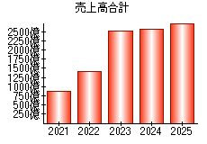 売上高合計
