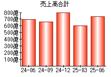 売上高合計