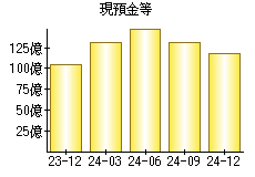 現預金等