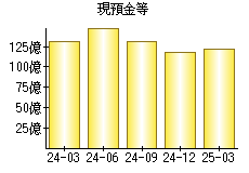 現預金等