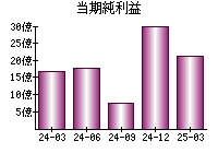 当期純利益