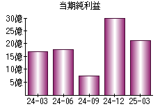 当期純利益