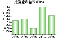 総資産利益率(ROA)