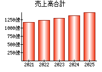 売上高合計
