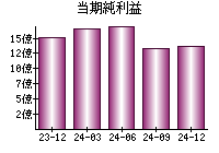 当期純利益
