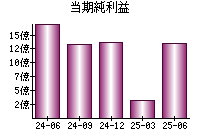 当期純利益