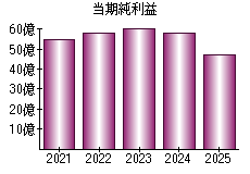 当期純利益