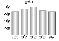 営業活動によるキャッシュフロー