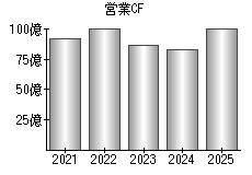 営業活動によるキャッシュフロー
