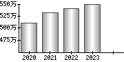 平均年収（単独）