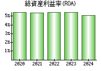 総資産利益率(ROA)