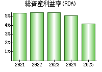 総資産利益率(ROA)