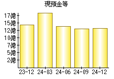 現預金等