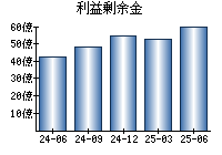 利益剰余金
