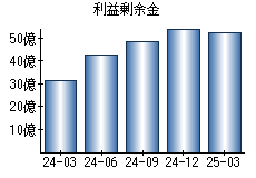 利益剰余金