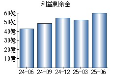 利益剰余金