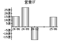 営業活動によるキャッシュフロー