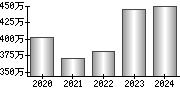 平均年収（単独）